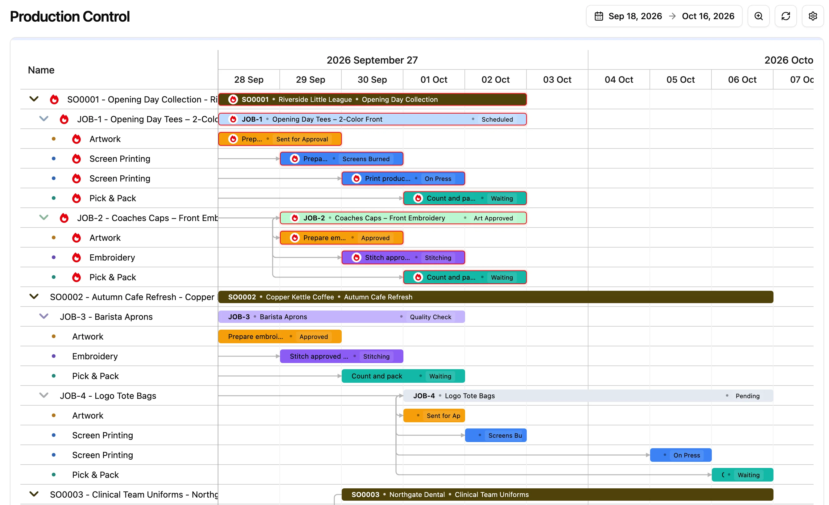 Production Control in YoPrint: a Gantt schedule of two orders from 28 September, each job’s artwork, printing, embroidery and pick-and-pack tasks as bars, with rush work outlined in red